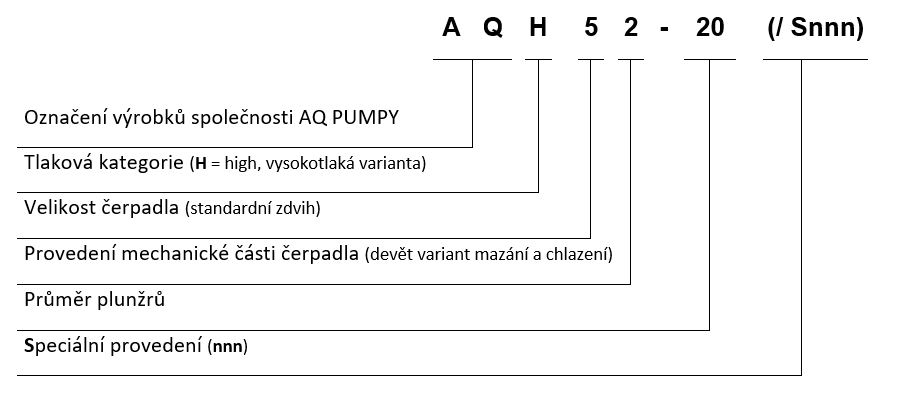 Designation of the series of the AQH 50 pumps